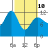 Eliza Harbor tide chart for Tuesday, March 10, 2026