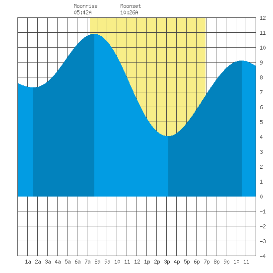 Eliza Harbor tide chart for Thursday, March 12, 2026