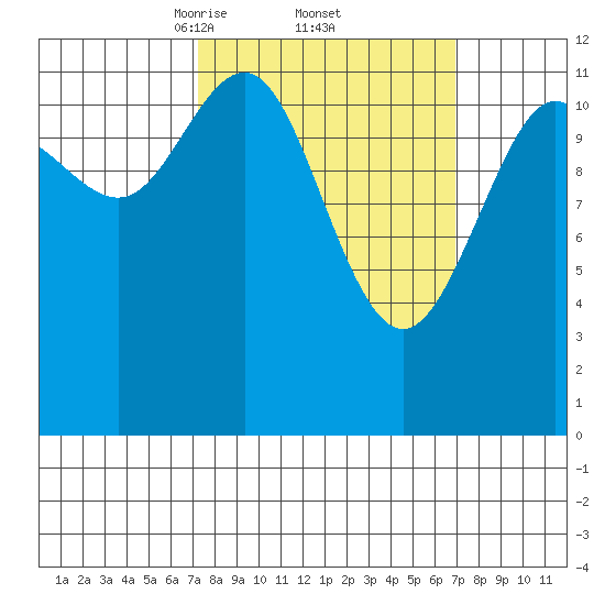 Eliza Harbor tide chart for Friday, March 13, 2026