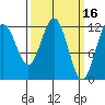 Eliza Harbor tide chart for Monday, March 16, 2026