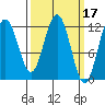 Eliza Harbor tide chart for Tuesday, March 17, 2026