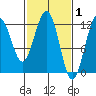 Eliza Harbor tide chart for Sunday, March 1, 2026