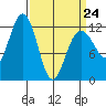Eliza Harbor tide chart for Tuesday, March 24, 2026