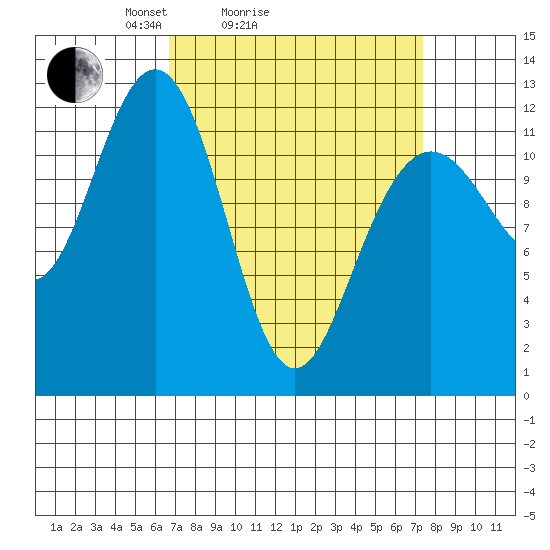 Eliza Harbor tide chart for Wednesday, March 25, 2026