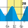Eliza Harbor tide chart for Saturday, March 28, 2026