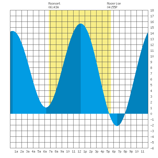 Eliza Harbor tide chart for Monday, March 2, 2026
