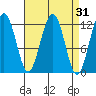 Eliza Harbor tide chart for Tuesday, March 31, 2026