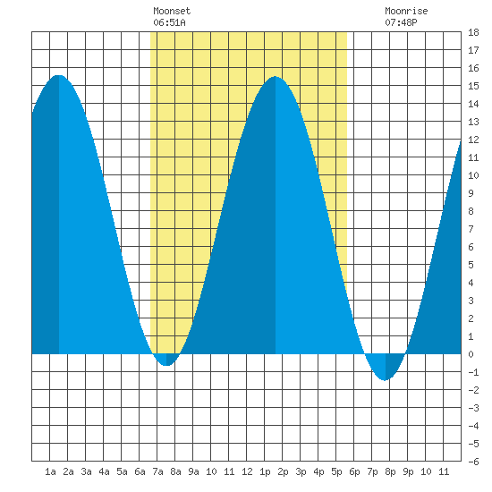 Eliza Harbor tide chart for Wednesday, March 4, 2026