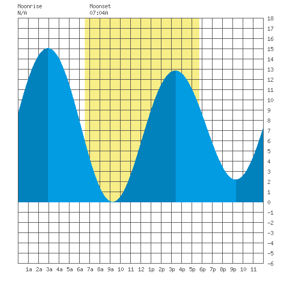 Eliza Harbor tide chart for Saturday, March 7, 2026