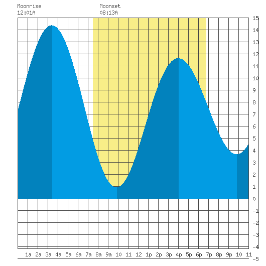 Eliza Harbor tide chart for Sunday, March 8, 2026