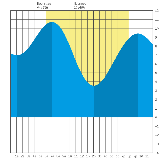 Eliza Harbor tide chart for Friday, April 10, 2026