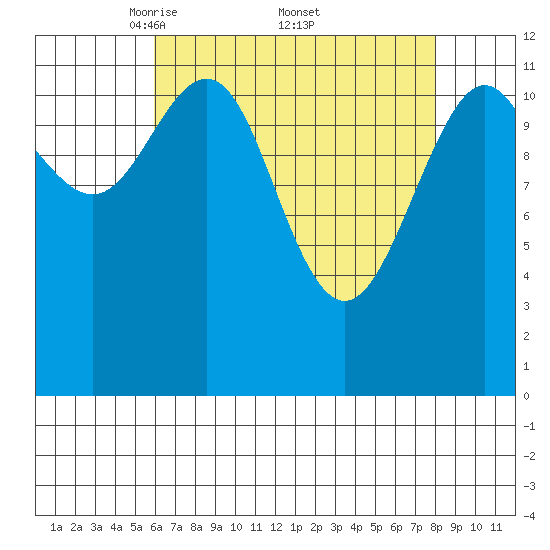 Eliza Harbor tide chart for Saturday, April 11, 2026