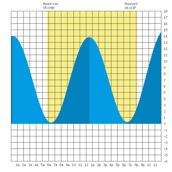 Eliza Harbor tide chart for Wednesday, April 15, 2026