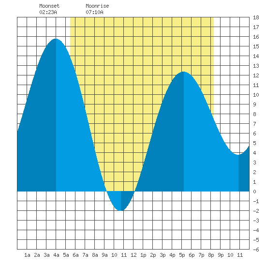 Eliza Harbor tide chart for Tuesday, April 21, 2026