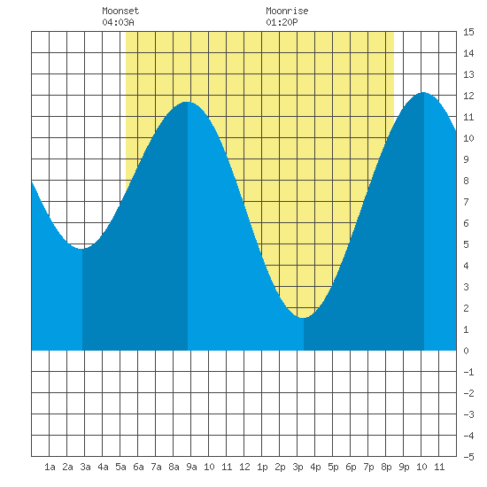 Eliza Harbor tide chart for Saturday, April 25, 2026