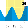 Eliza Harbor tide chart for Sunday, April 26, 2026