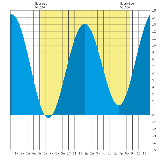 Eliza Harbor tide chart for Wednesday, April 29, 2026