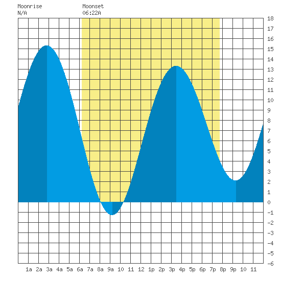 Eliza Harbor tide chart for Saturday, April 4, 2026