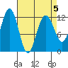 Eliza Harbor tide chart for Sunday, April 5, 2026