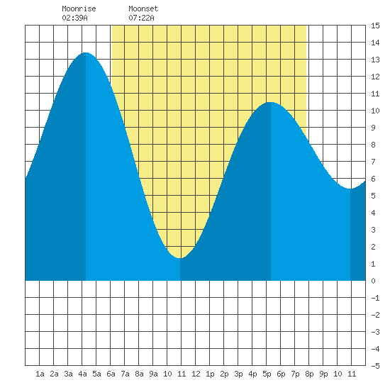 Eliza Harbor tide chart for Tuesday, April 7, 2026