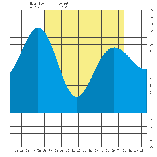 Eliza Harbor tide chart for Wednesday, April 8, 2026