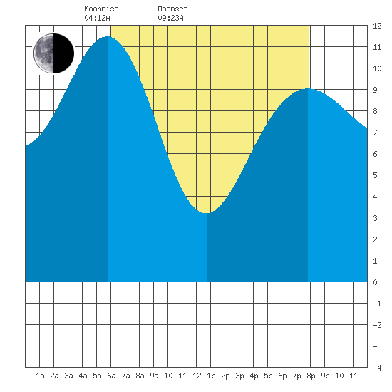 Eliza Harbor tide chart for Thursday, April 9, 2026