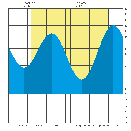 Eliza Harbor tide chart for Monday, May 11, 2026