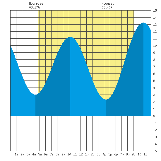 Eliza Harbor tide chart for Tuesday, May 12, 2026
