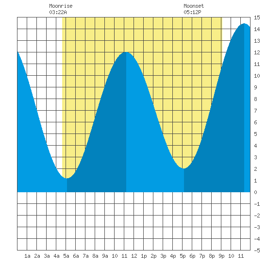 Eliza Harbor tide chart for Wednesday, May 13, 2026