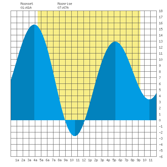 Eliza Harbor tide chart for Wednesday, May 20, 2026