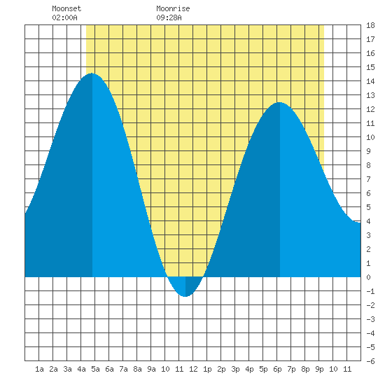 Eliza Harbor tide chart for Thursday, May 21, 2026