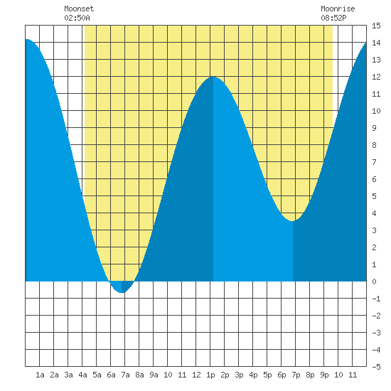 Eliza Harbor tide chart for Friday, May 29, 2026
