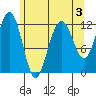 Eliza Harbor tide chart for Sunday, May 3, 2026