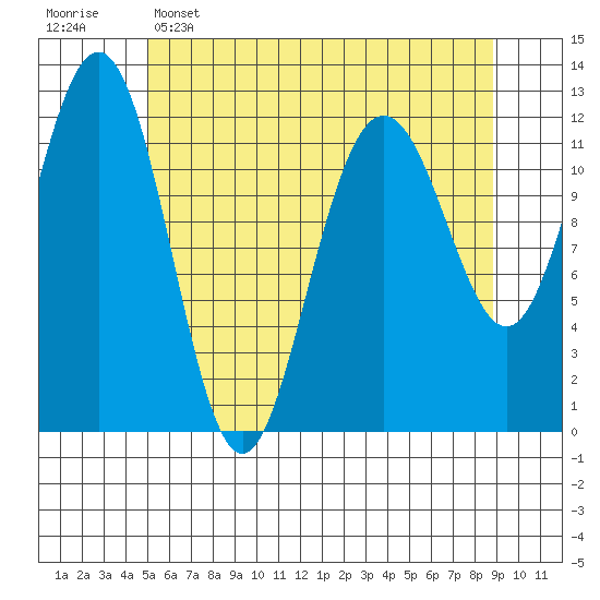 Eliza Harbor tide chart for Monday, May 4, 2026