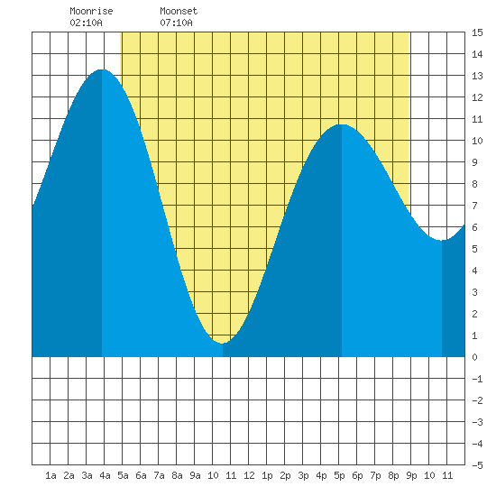 Eliza Harbor tide chart for Wednesday, May 6, 2026