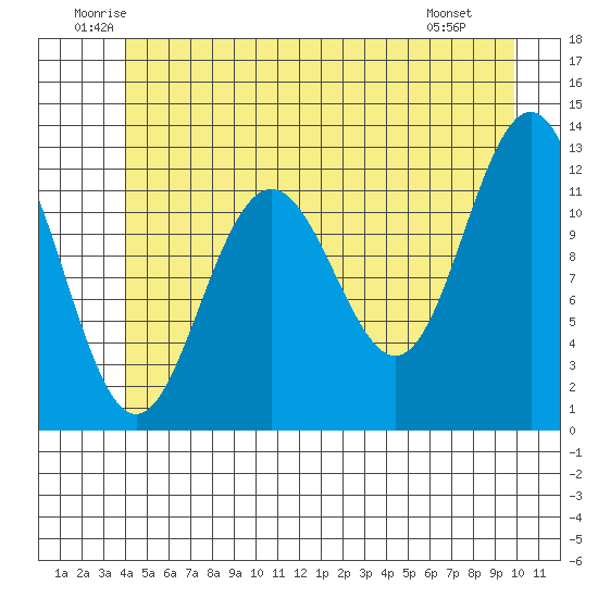 Eliza Harbor tide chart for Thursday, June 11, 2026