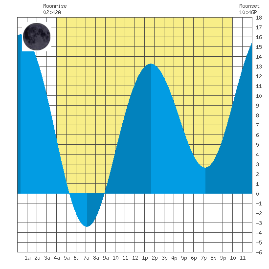 Eliza Harbor tide chart for Sunday, June 14, 2026