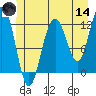 Eliza Harbor tide chart for Sunday, June 14, 2026