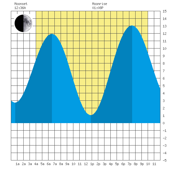 Eliza Harbor tide chart for Sunday, June 21, 2026