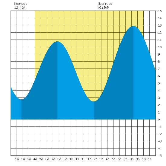Eliza Harbor tide chart for Monday, June 22, 2026