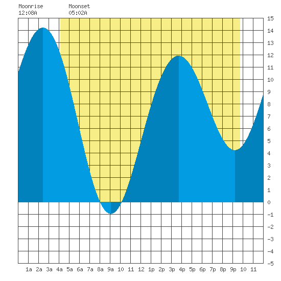 Eliza Harbor tide chart for Tuesday, June 2, 2026