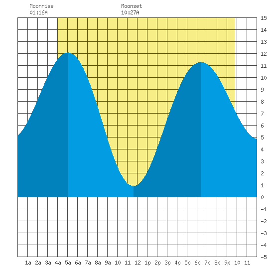 Eliza Harbor tide chart for Saturday, June 6, 2026