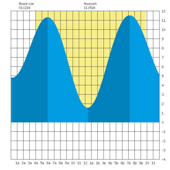 Eliza Harbor tide chart for Sunday, June 7, 2026