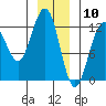 Eliza Harbor tide chart for Sunday, January 10, 2021