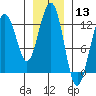 Eliza Harbor tide chart for Wednesday, January 13, 2021