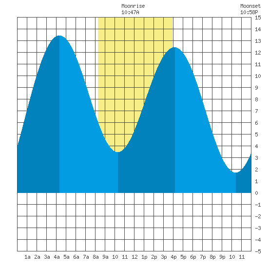 Eliza Harbor tide chart for Monday, January 18, 2021