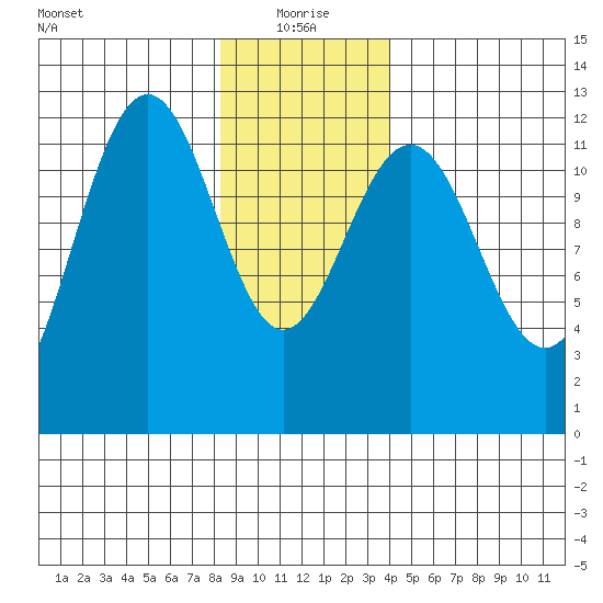 Eliza Harbor tide chart for Tuesday, January 19, 2021