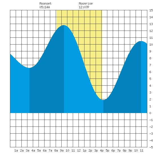 Eliza Harbor tide chart for Sunday, January 24, 2021