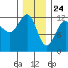 Eliza Harbor tide chart for Sunday, January 24, 2021
