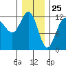 Eliza Harbor tide chart for Monday, January 25, 2021
